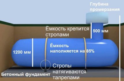 Безопасность отопления из газгольдера