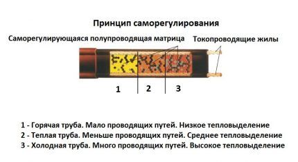 Принцип функционирования саморегулирующегося кабеля