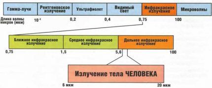 Длинна волны инфракрасных обогревателей