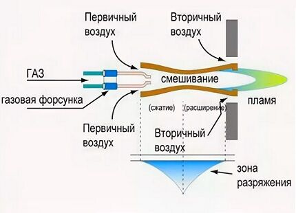 Принцип подачи газа через форсунку