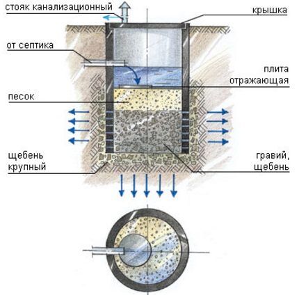 Дренажный колодец