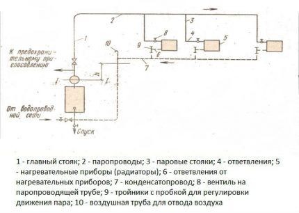 Как сделать паровое отопление своими руками