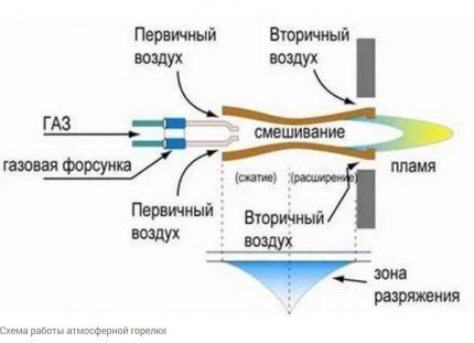 Схема работы атмосферной горелки