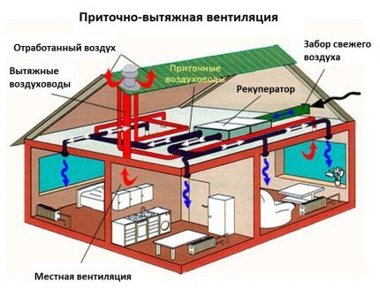 Энергозависимость механической вентиляции