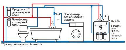 Схема очистки воды в квартире