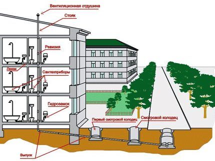 Система канализации в многоэтажном доме