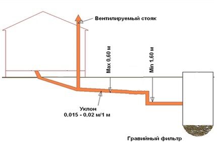 Подвод канализации