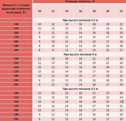 Таблица требуемой мощности радиаторов
