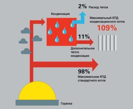 Эффективность конденсационных котлов