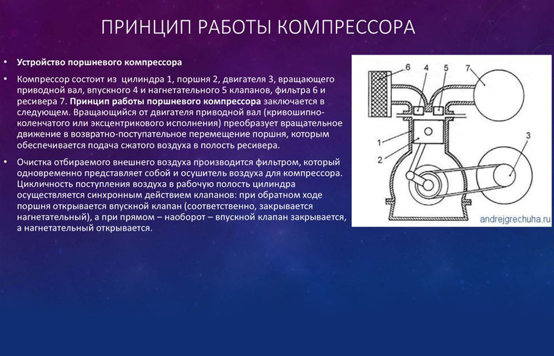 Принцип работы компрессора