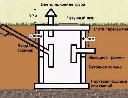 Схема однокамерного септика