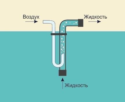 Как откачивать воду из глубокой скважины иглы своими руками