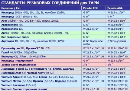 Таблица резьбовых соединений для баллонов