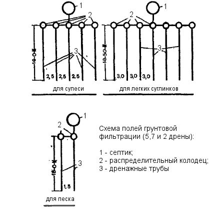 Схемы укладки дренирующих труб