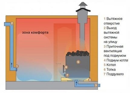 Схема естественной вентиляции