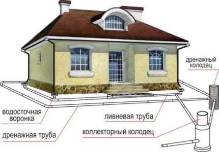 Схема дренажной системы