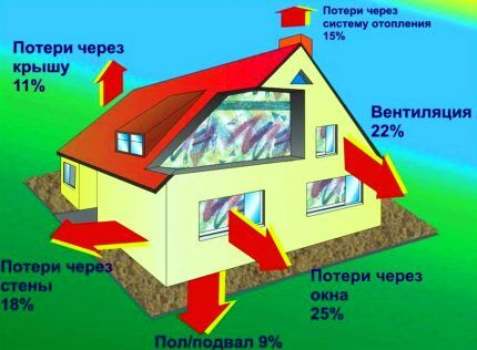 Потенциальные теплопотери в доме