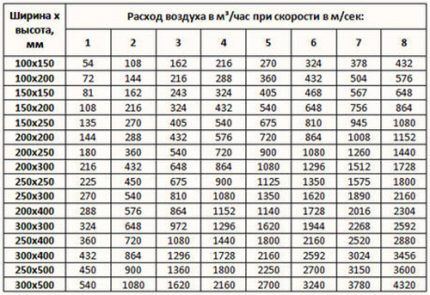 Расход воздуха по параметрам воздуховодов