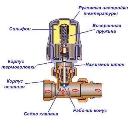 Конструкция термоголовки