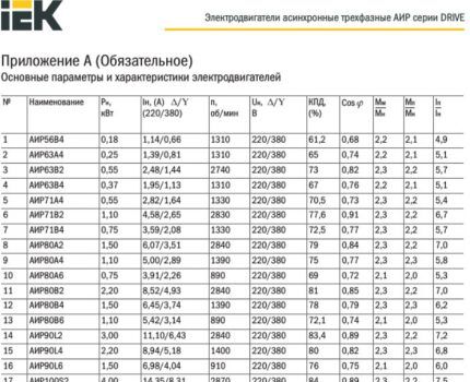 Технические параметры электродвигателей