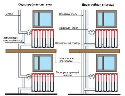 Однотрубная и двухтрубная система отопления