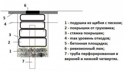 Яма из покрышек