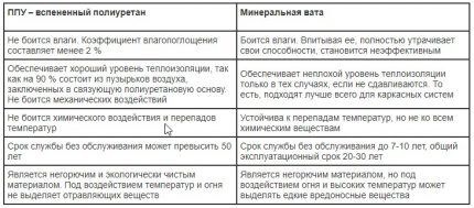 Сравнительная таблица свойств ППУ и минваты