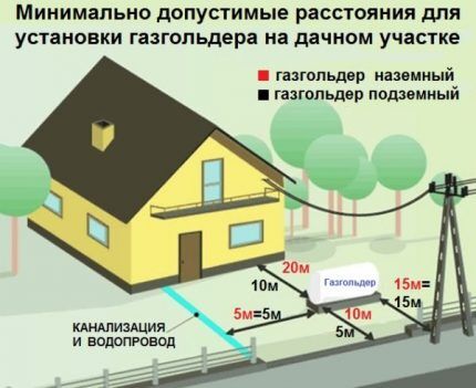 Нормы расположения газгольдера