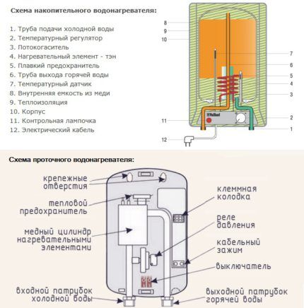Схемы водонагревателей для производства слива воды