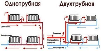 Одно- и двухтрубная системы отопления