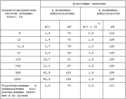 Предельно допустимые значения локальной вибрации