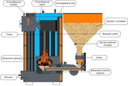 Пеллетный котел имеет два корпуса