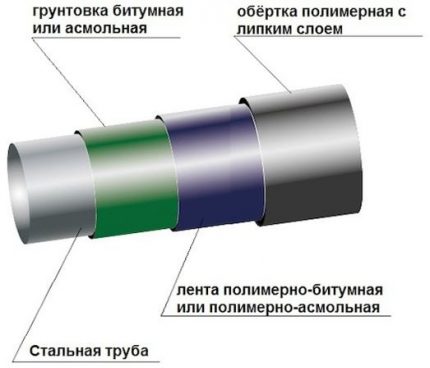 Защитные оболочки стальной трубы