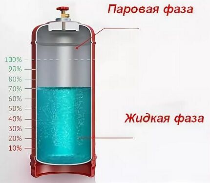 Схема наполнения баллона сжиженным газом