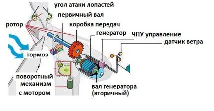 Схема устройства и работы ветрогенератора