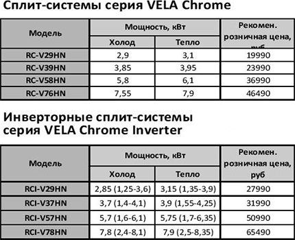 Сравнительная стоимость кондиционеров