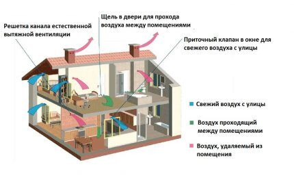 Естественная вентиляция