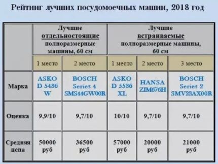 Рейтинг посудомоек