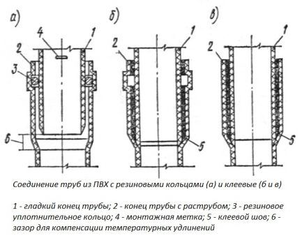 Монтаж труб ПВХ