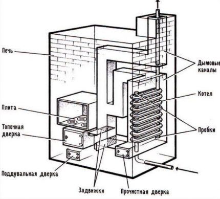 Теплобменник из чугунной батареи