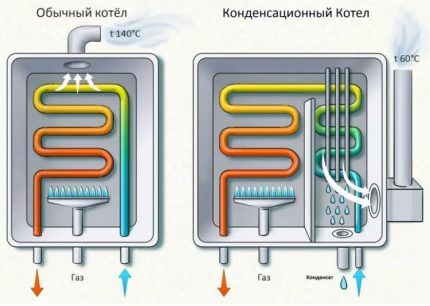 Разница в действии конденсационного и обычного котла