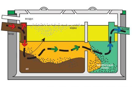 Схема устройства септика