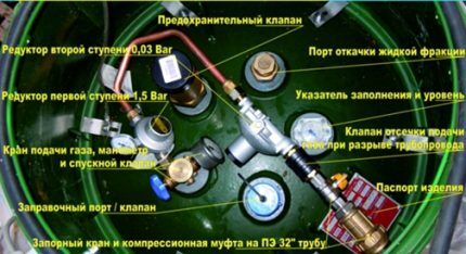 Оборудование на газгольдере