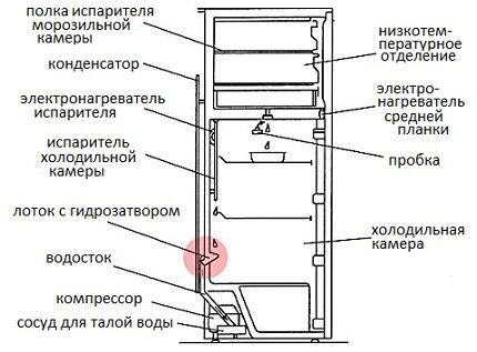 Устройство холодильника с дренажом 