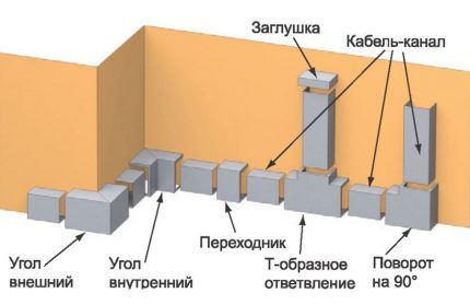 Назначение аксессуаров для прокладки кабель-каналов