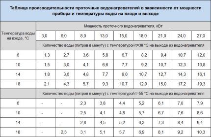 Зависимости параметров водонагревателей серии DDH