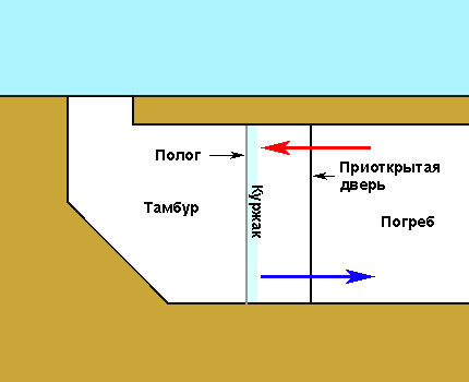 Удаление влаги с применением полога