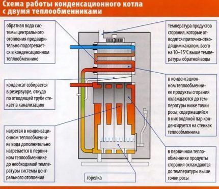 Принцип работы конденсационного котла с двумя теплообменниками