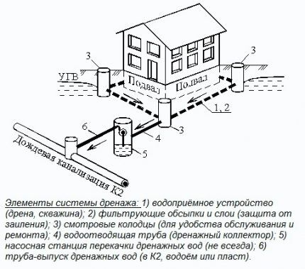 Где нужны пластиковые колодцы для дренажа