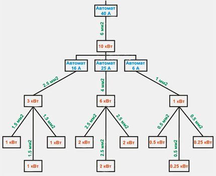 Пример разводки электричества по квартире